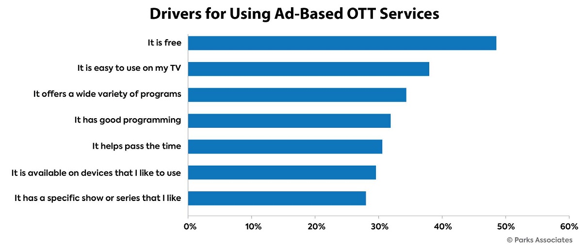 One-third of US households cite “a wide variety of programs” or “good programming” as a major driver of ad-based service uptake, with 28% of usage driven by a specific show or series. Cr: Parks Associates