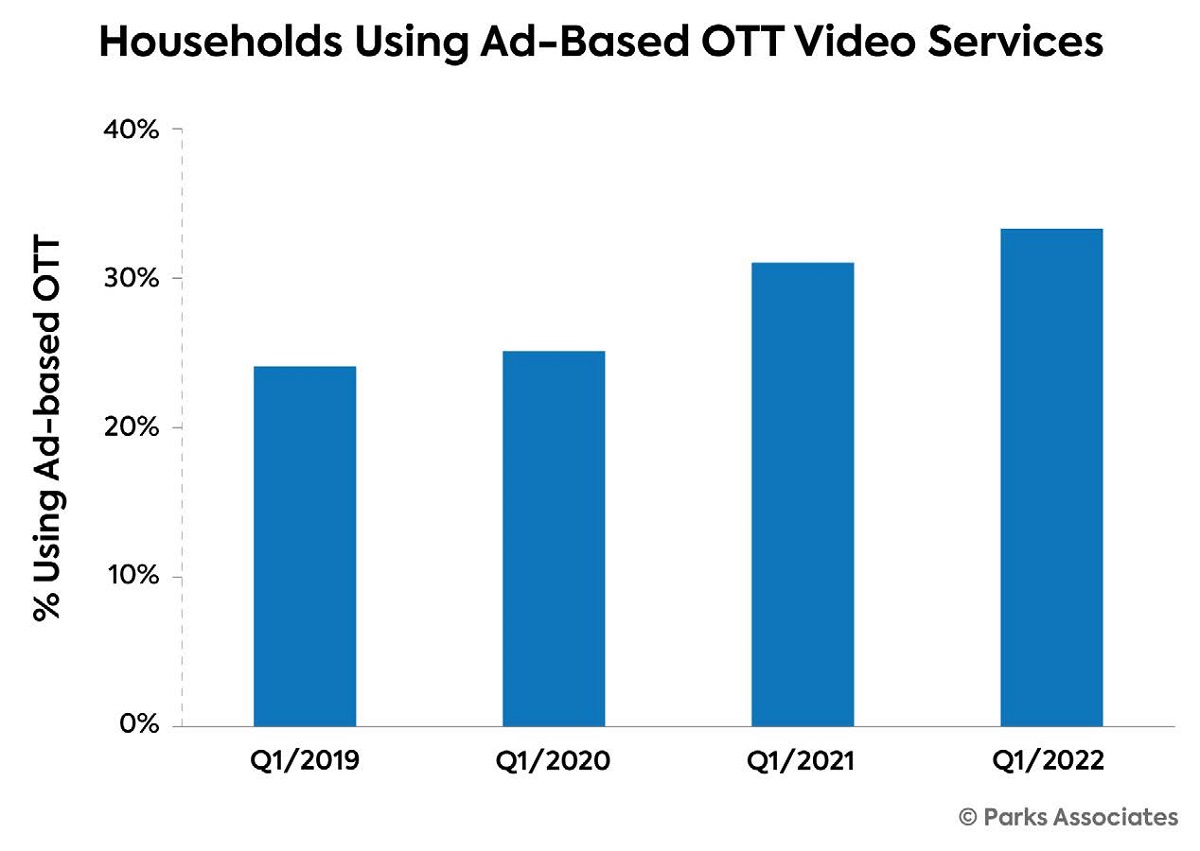 Consolidated ad-based household growth slowed to two percentage points from 2021 to 2022, when 33% of US internet households were using at least one ad-based OTT video service, representing just over 37 million US internet households. Cr: Parks Associates