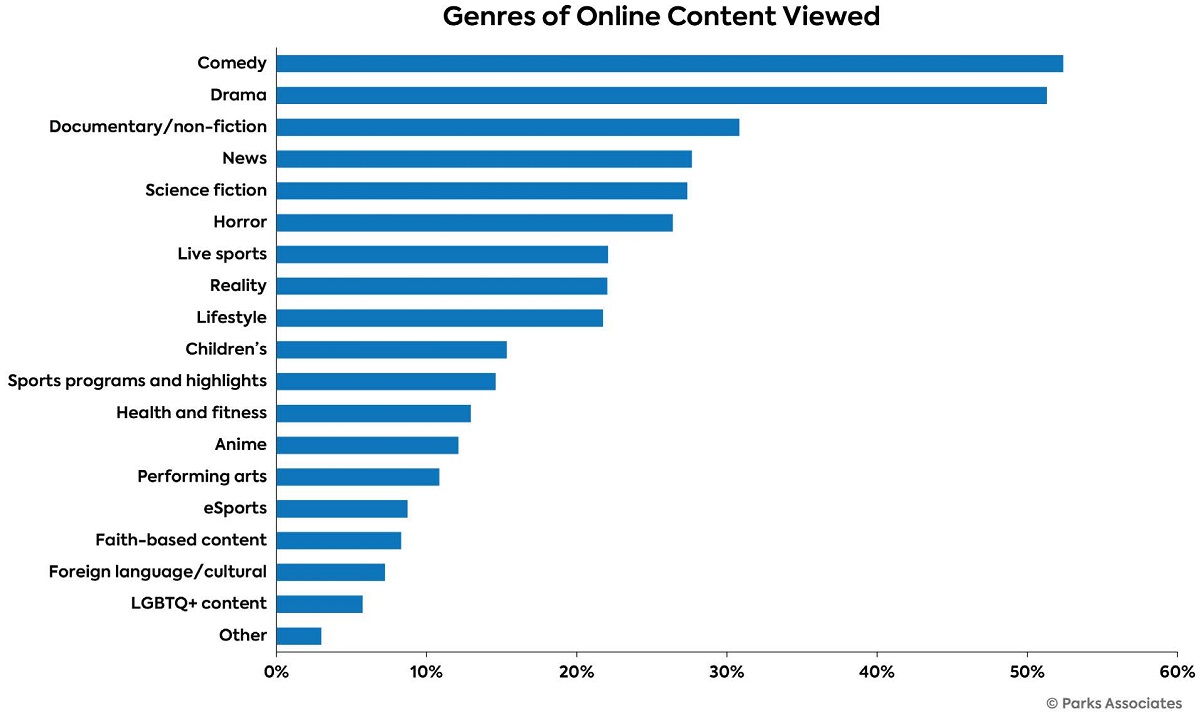 Content variety and relevancy are the primary triggers for signing up for and canceling services. Cr: Parks Associates