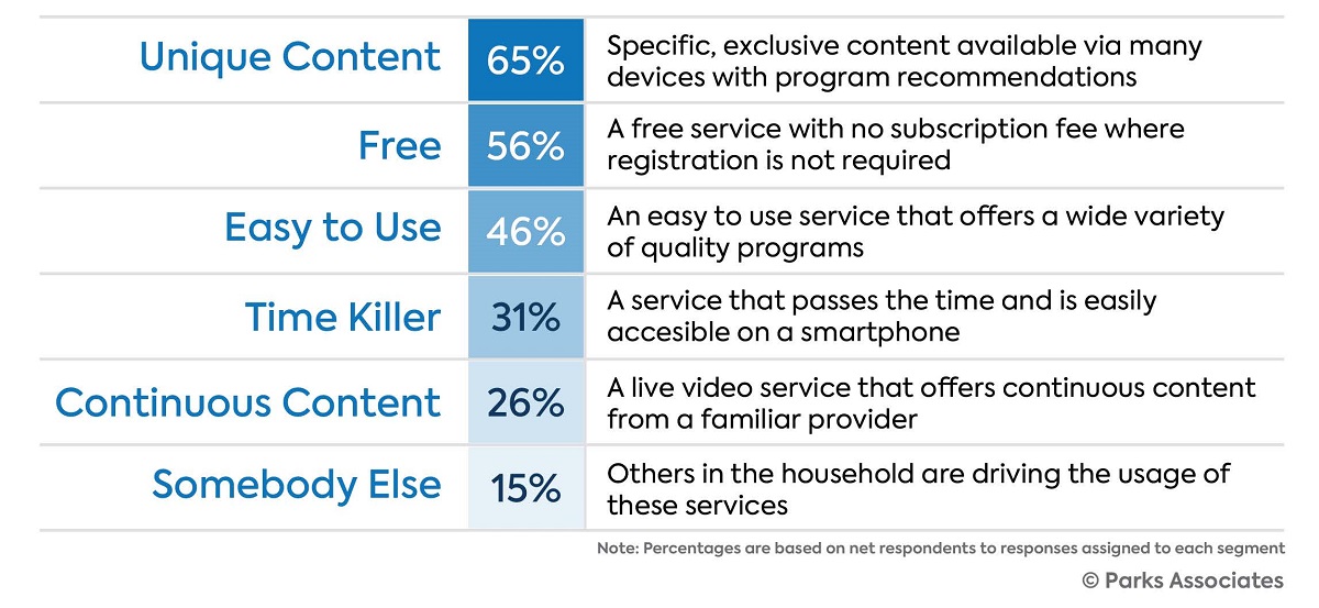 Unique content is the most significant driver for ad-based services. Cr: Parks Associates