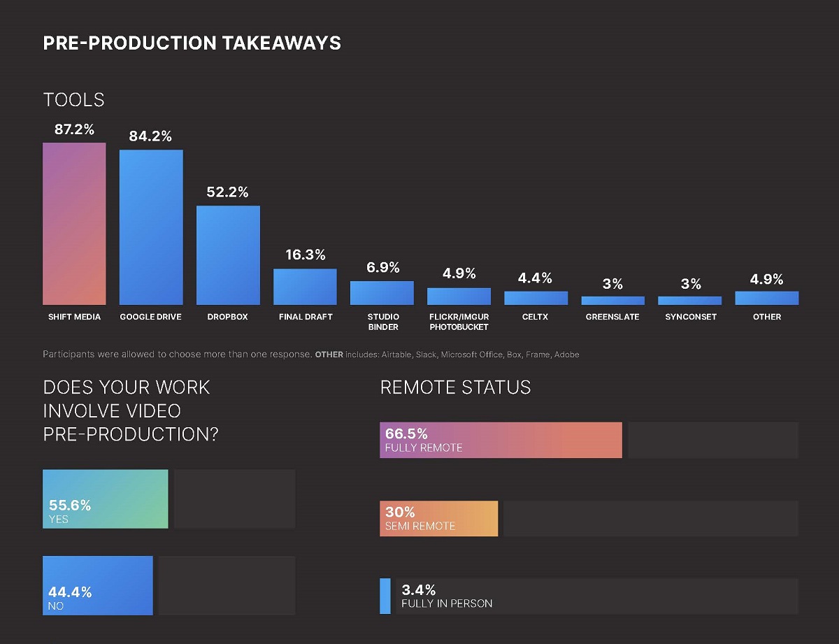 More than 66% of survey respondents are using a fully remote pre-production workflow. Cr: Shift Media