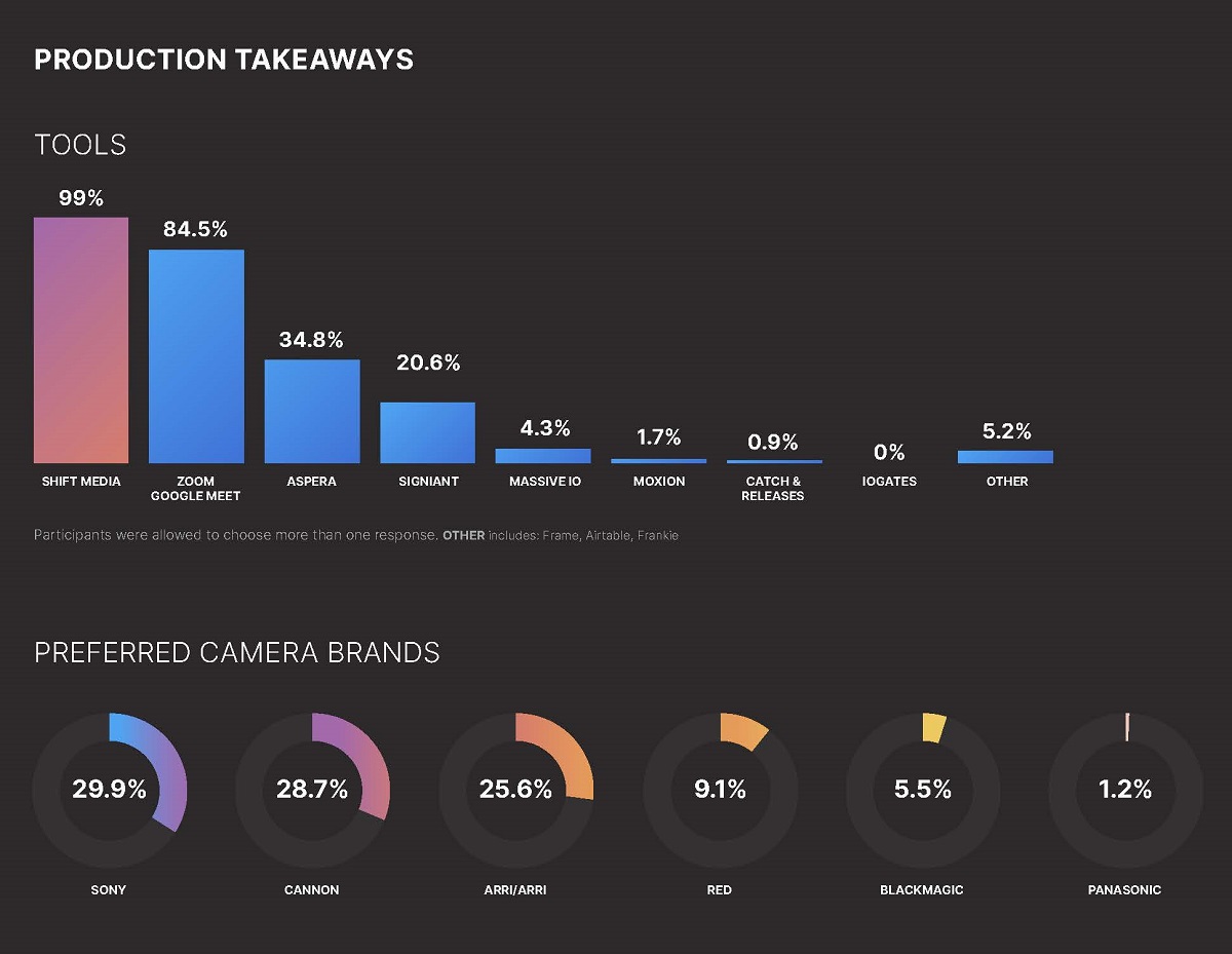 Sony, Canon and ARRI are the top three camera brands among survey respondents. Cr: Shift Media