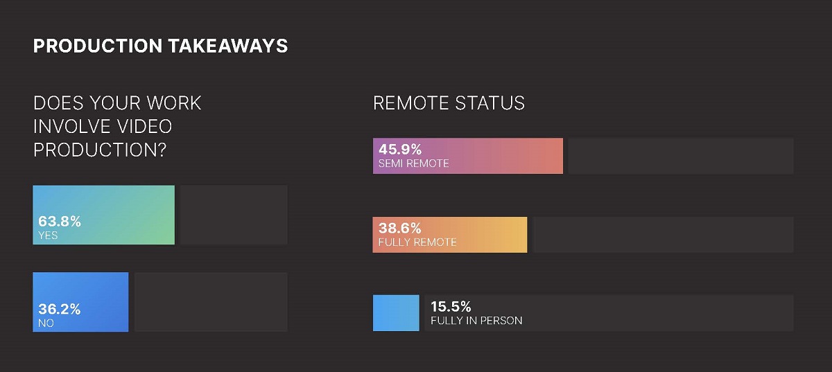 Nearly 40% of survey respondents employ a fully remote video production workflow. Cr: Shift Media