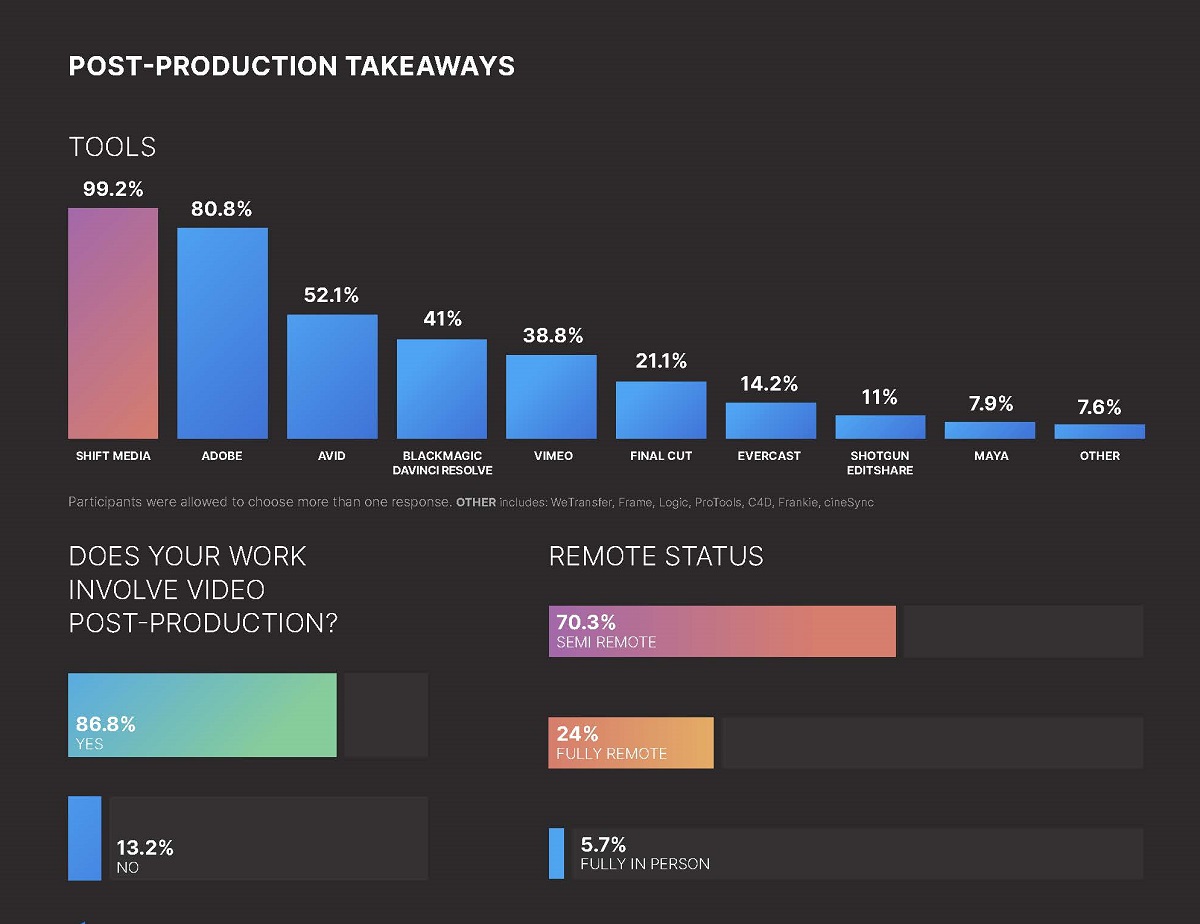 Adobe, Avid and Blackmagic Design DaVinci Resolve are among the top tools used for post-production. Cr: Shift Media