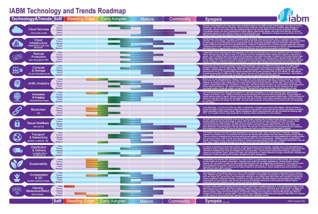 Click here or on the image above to see a larger version of the IABM Technology and Trends roadmap. Cr: IABM
