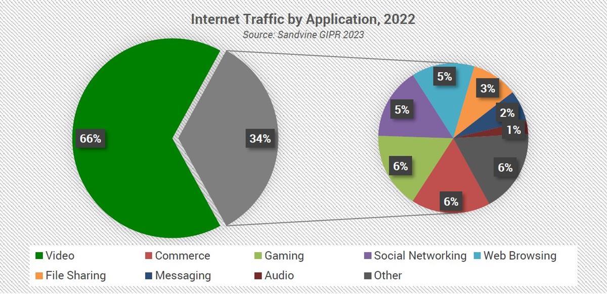 2022 internet traffic by application. Cr: InterDigital
