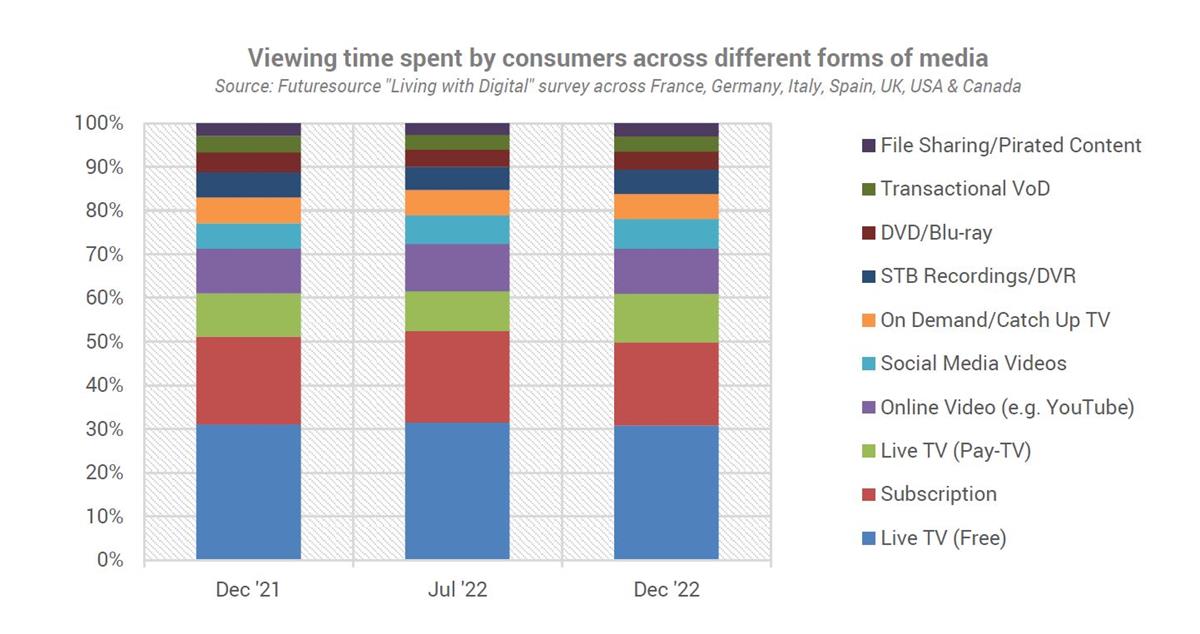 Viewing time spent by consumers across different forms of media. Cr: InterDigital
