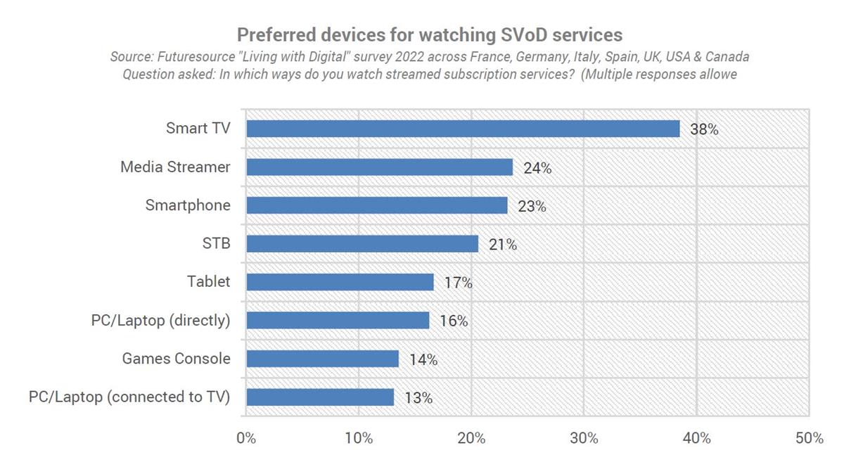 Preferred devices for watching SVOD services. Cr: InterDigital