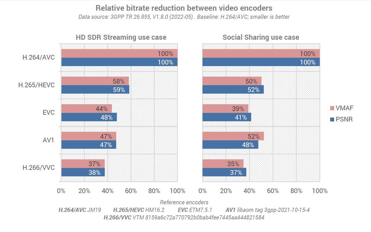 Relative bitrate reduction between video encoders. Cr: InterDigital