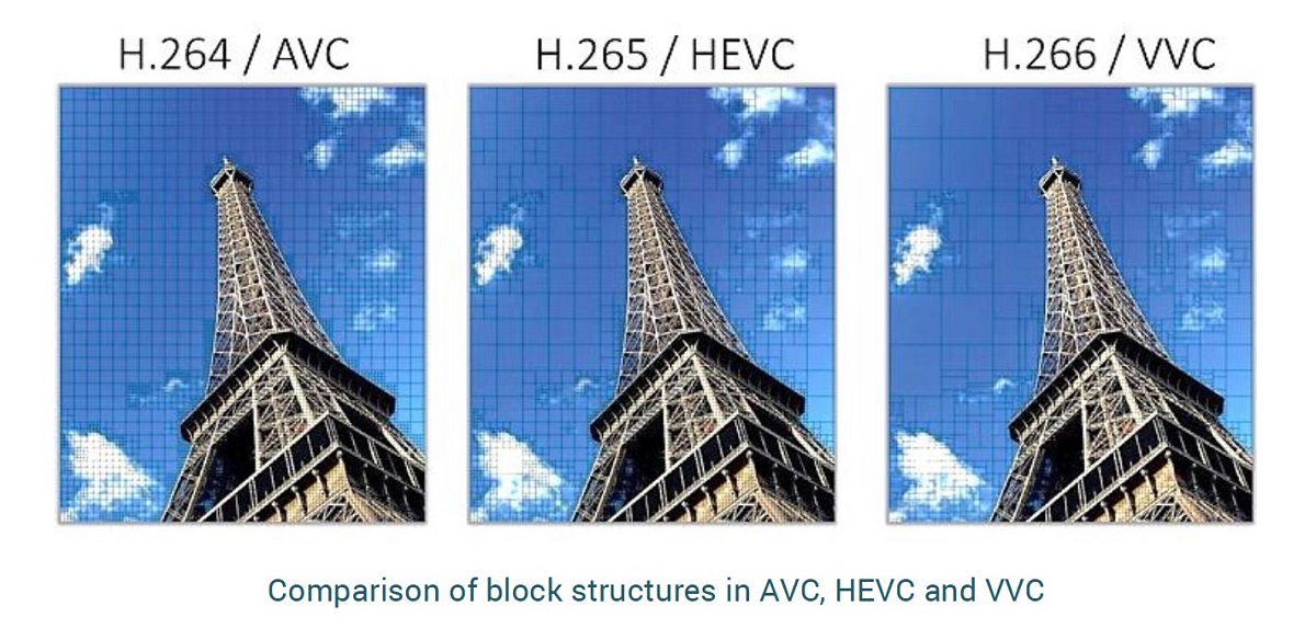 Comparison of block structures in AVC, HEVC and VVC. Cr: InterDigital