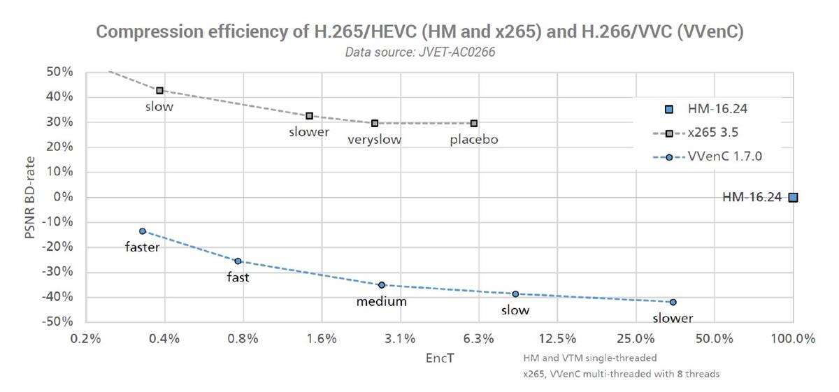 Compression efficiency of H.265/HEVC (HM and x265) and H.266/VVC (VVenC). Cr: InterDigital