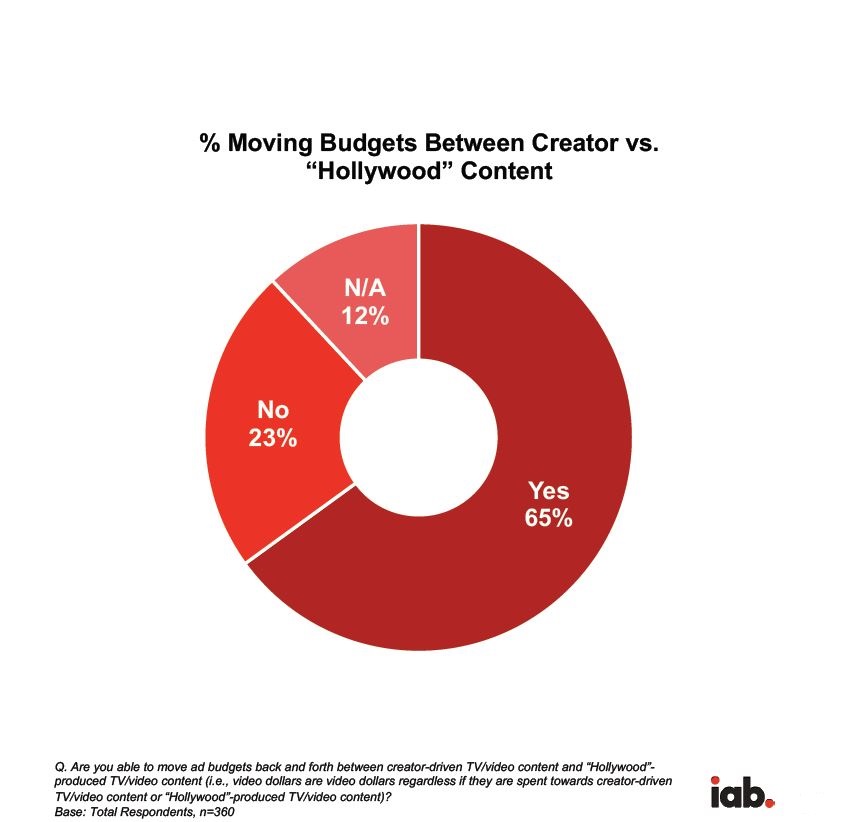 Two-thirds (65%) of buyers move ad spend dollars fluidly across creator-driven and “Hollywood”-produced video content. Cr: IAB