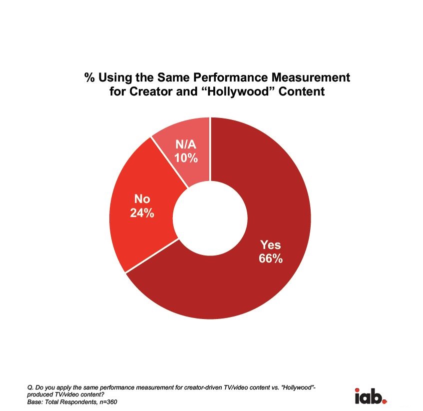 Two in three buyers (66%) are using the same performance measurement for creator-driven and “Hollywood”-produced video content. Cr: IAB