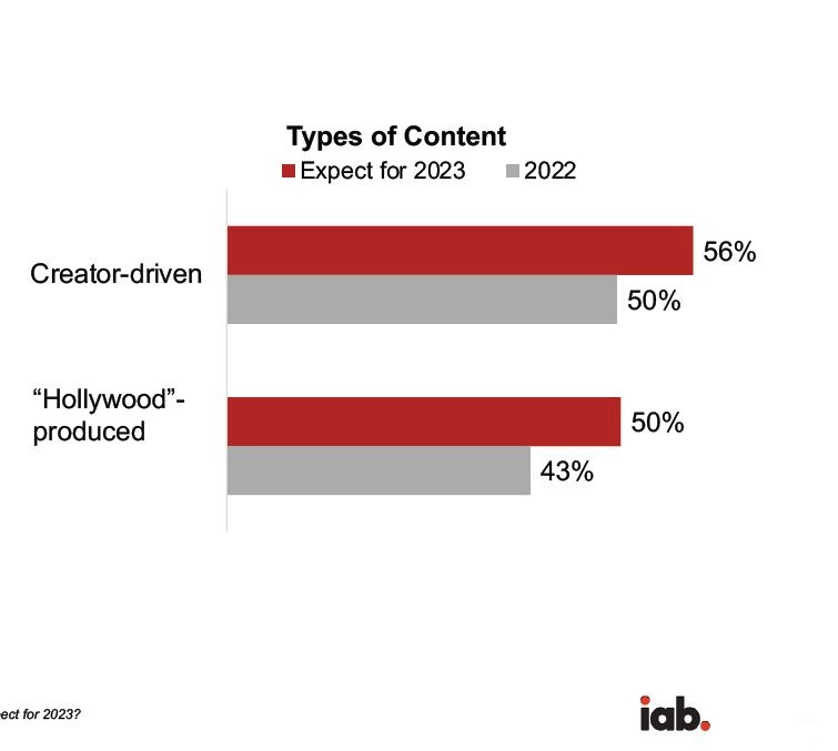 Creator-driven content is more likely to be considered for ad support in 2022 and 2023. Cr: IAB