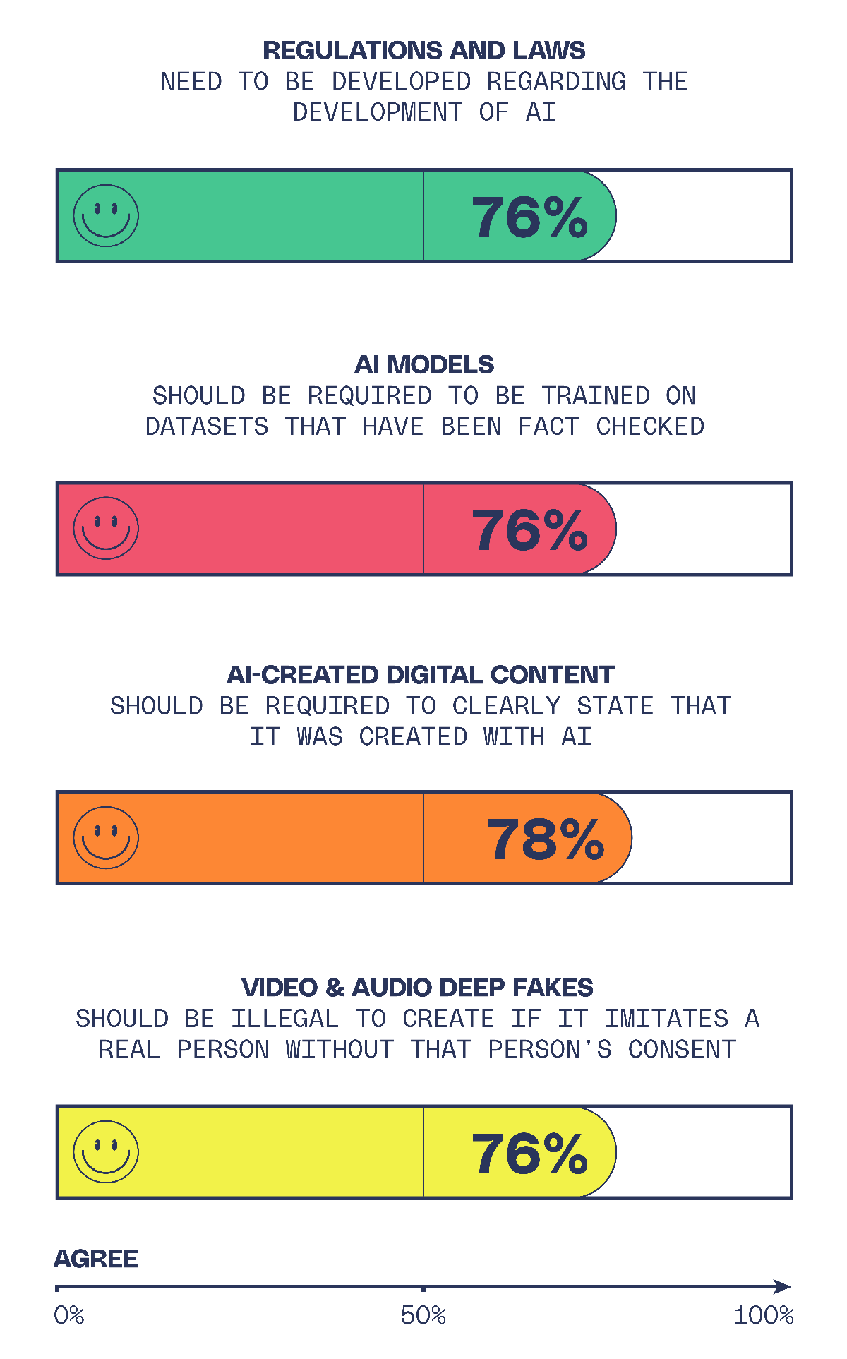 A new survey from The Verge and Vox Media shows broad support for regulations on AI. Cr: The Verge