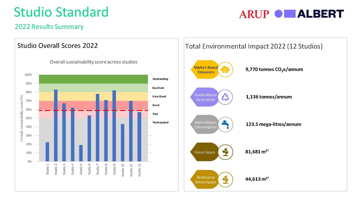 Results of the 2022 Studio Sustainability Standard 2022/23 Report. Cr: albert/Arup