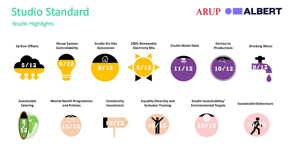Highlights from the 2022 Studio Sustainability Standard 2022/23 Report. Cr: albert/Arup