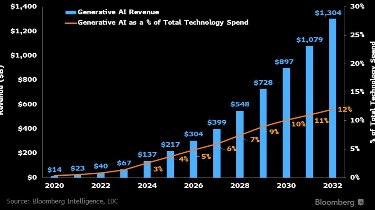 Generative AI is poised to expand its impact from less than 1% of total IT hardware, software services, ad spending and gaming market spending to 10% by 2032. Cr: Bloomberg Intelligence