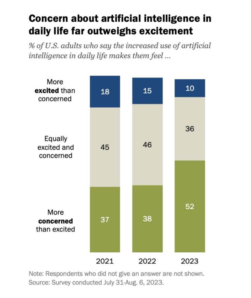 Cr: Pew Research Center