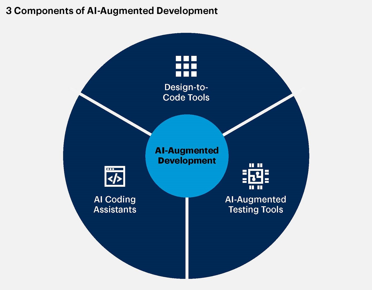 AI-Augmented Development is the use of AI technologies, such as generative AI and machine learning (ML), to aid software engineers in creating, testing and delivering applications. Cr: Gartner
