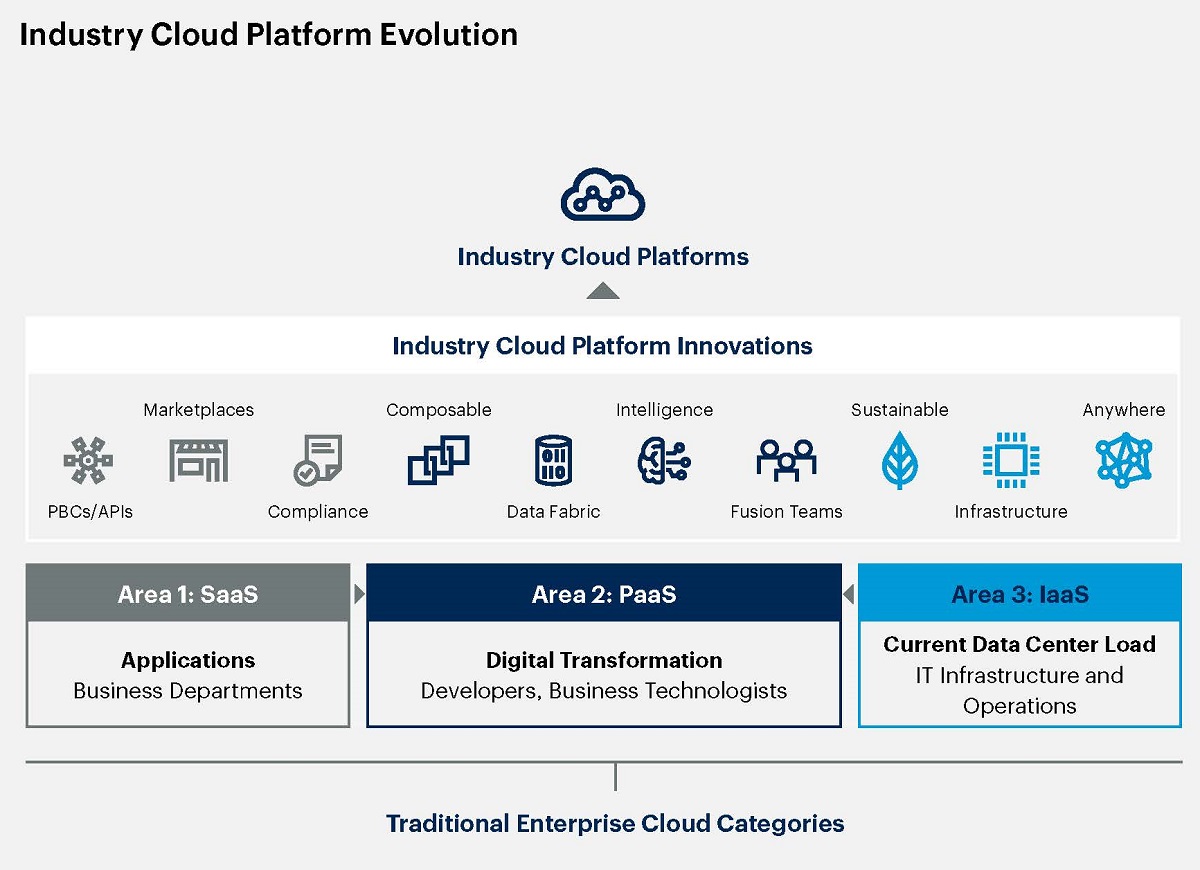 Industry Cloud Platforms address industry-relevant business outcomes by combining underlying SaaS, PaaS and IaaS services into a whole product offering with composable capabilities. Cr: Gartner