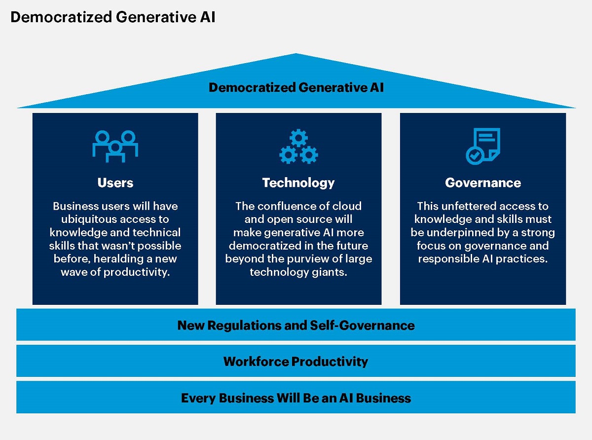 AI’s ability to create net new content (images, speech, text and more) and its widespread availability will democratize access to information and skills, making it one of the most disruptive trends of this decade. Cr: Gartner