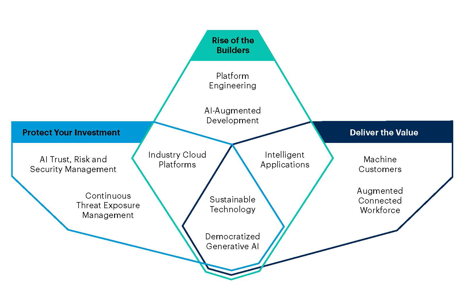 Gartner expects these 10 trends, which each fall into one or more categories, to factor into many business and technology decisions over the next 36 months. Cr: Gartner