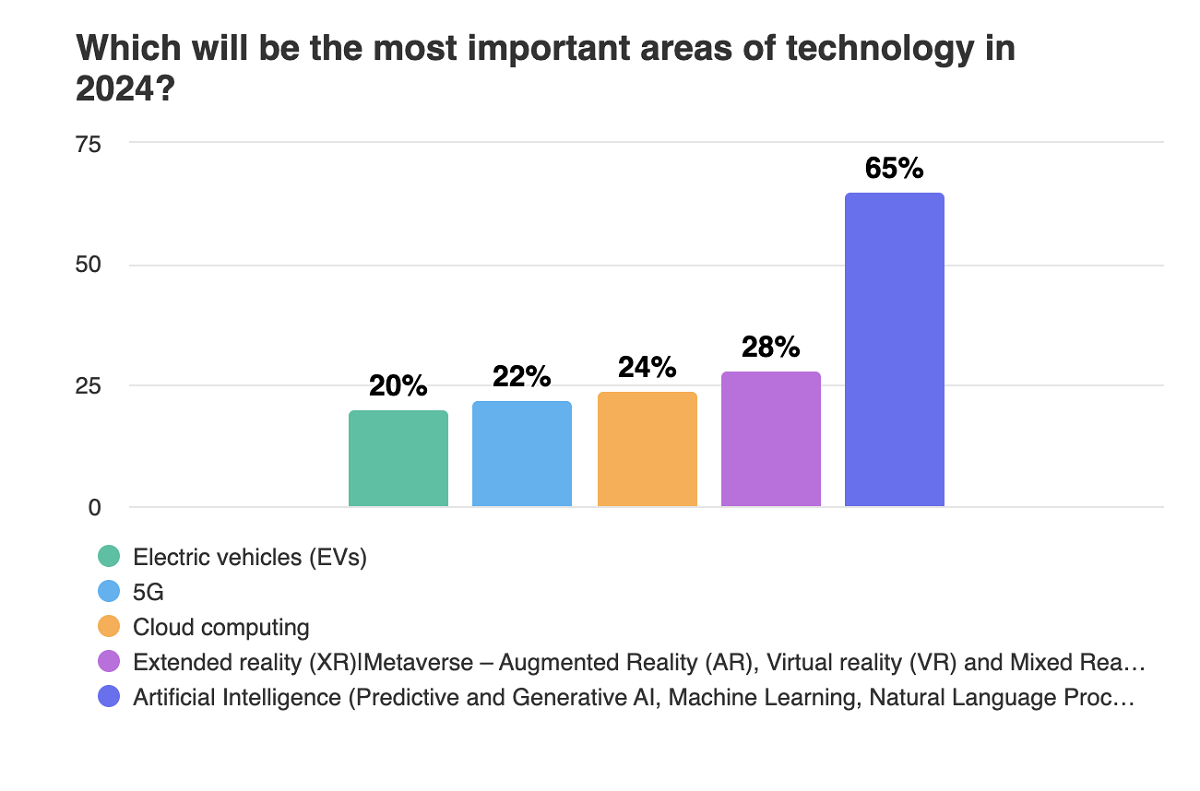 Artificial intelligence in its many forms will be the most important area of technology in 2024. Cr: IEEE