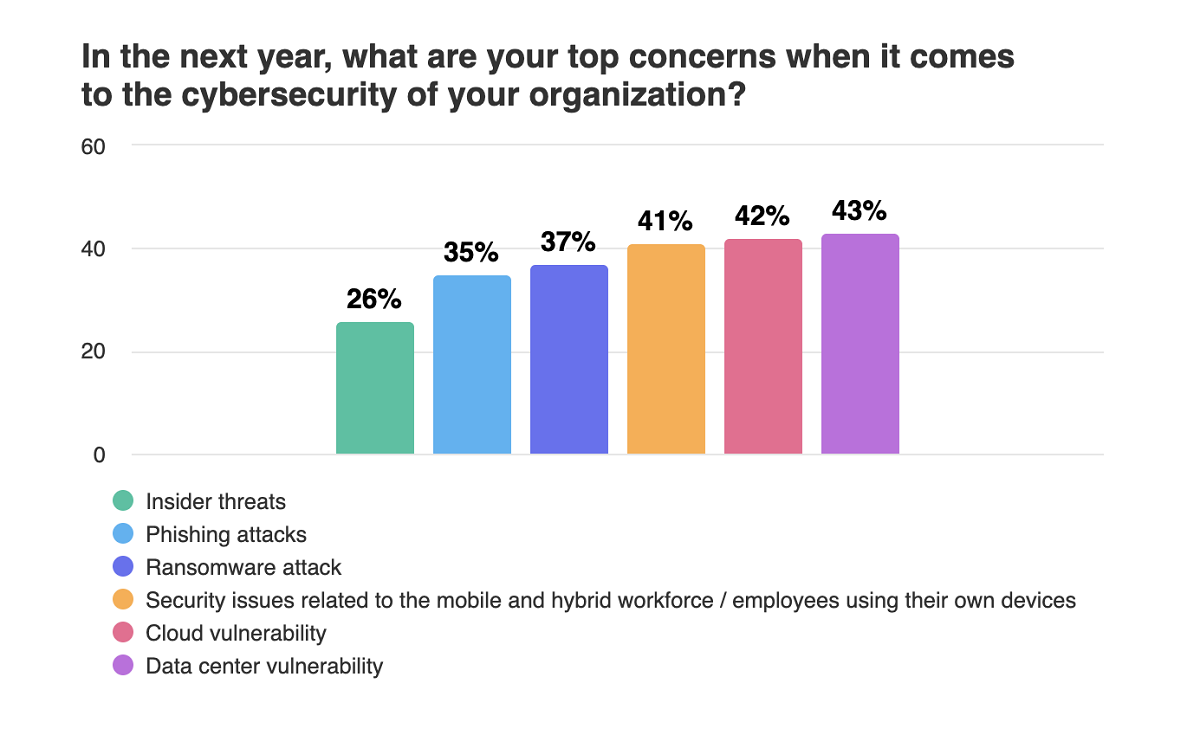 The top three cybersecurity concerns in 2024 remain the same as last year: data center vulnerability, cloud vulnerability, and security issues related to the mobile and hybrid workforce/employees using their own devices.