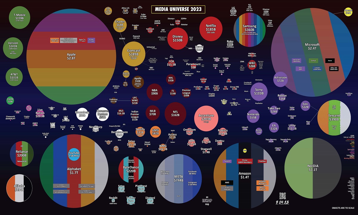 Evan Shapiro’s map of the 2023 Global Media Ecosystem. Click here to view/download a full-size version.