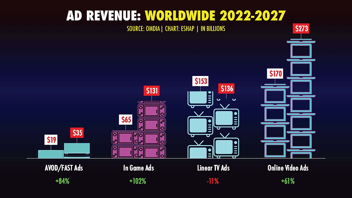 Online video adds are expected to grow to 3 billion by 2027. Cr: ESHAP