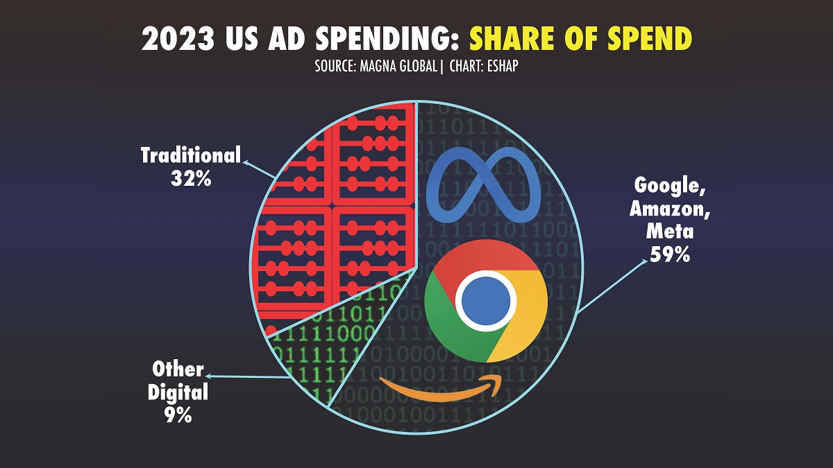 Google, Amazon and Meta consumed 59% of US ad spend. Cr: ESHAP