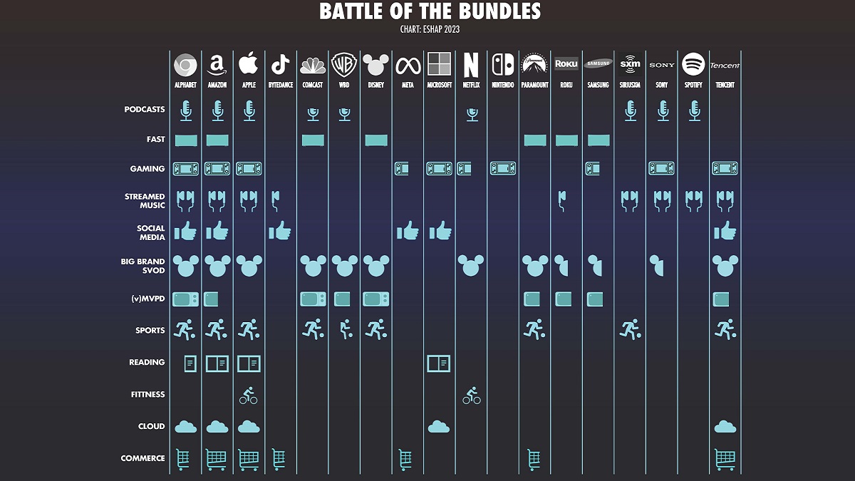 The streaming wars have morphed into the “battle of the Bundles.” Cr: ESHAP