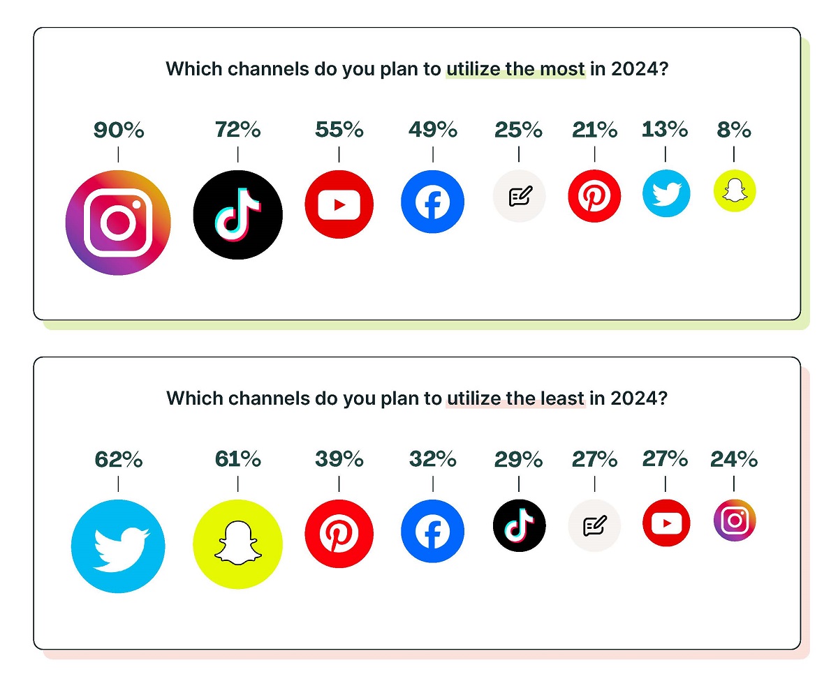 Instagram, TikTok and YouTube are the top three social platforms brands plan to increase their presence on in 2024. Cr: Aspire