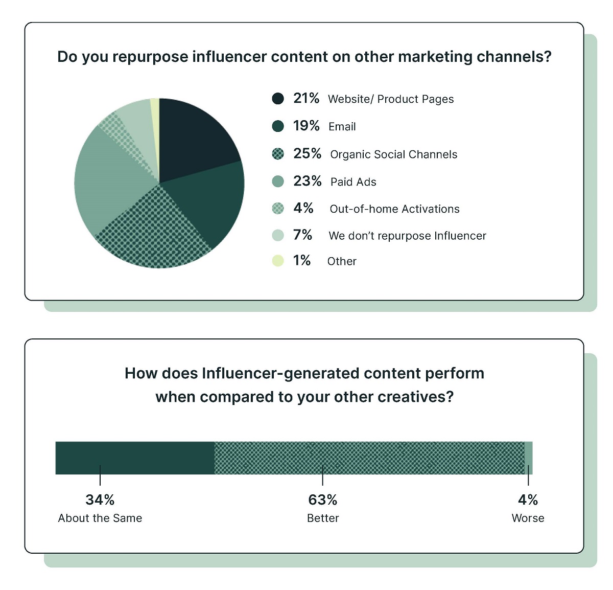 Influencer-generated content (IGC) is a powerful tool that brands can use across the entire buyer’s journey to drive awareness, engagement, and conversions, with 63% of marketers saying IGC performs better than other brand-directed content. Cr: Aspire