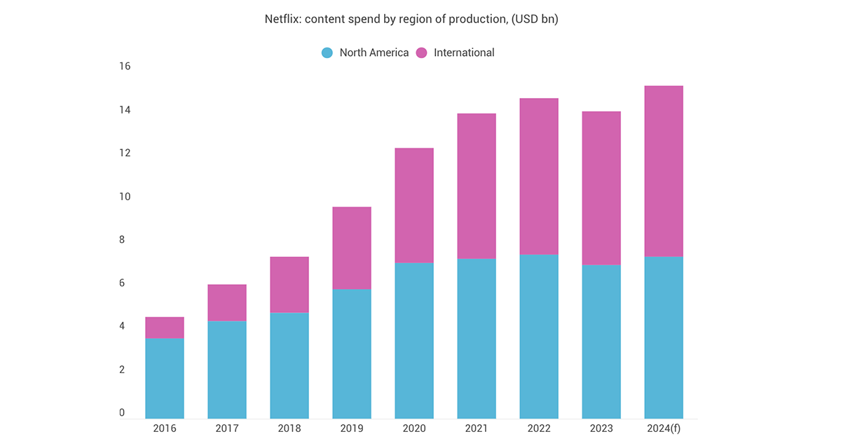 Netflix: content spend by region of production (USD bn)
Source: Ampere Markets
Content expenses are on a profit and loss basis
