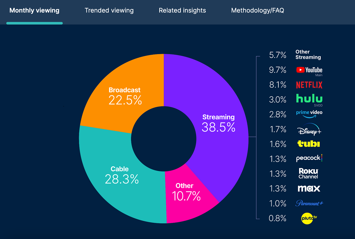 YouTube comprises 10% of all TV viewing in the US, according to Nielsen in its latest monthly streaming report. Cr: Nielsen
