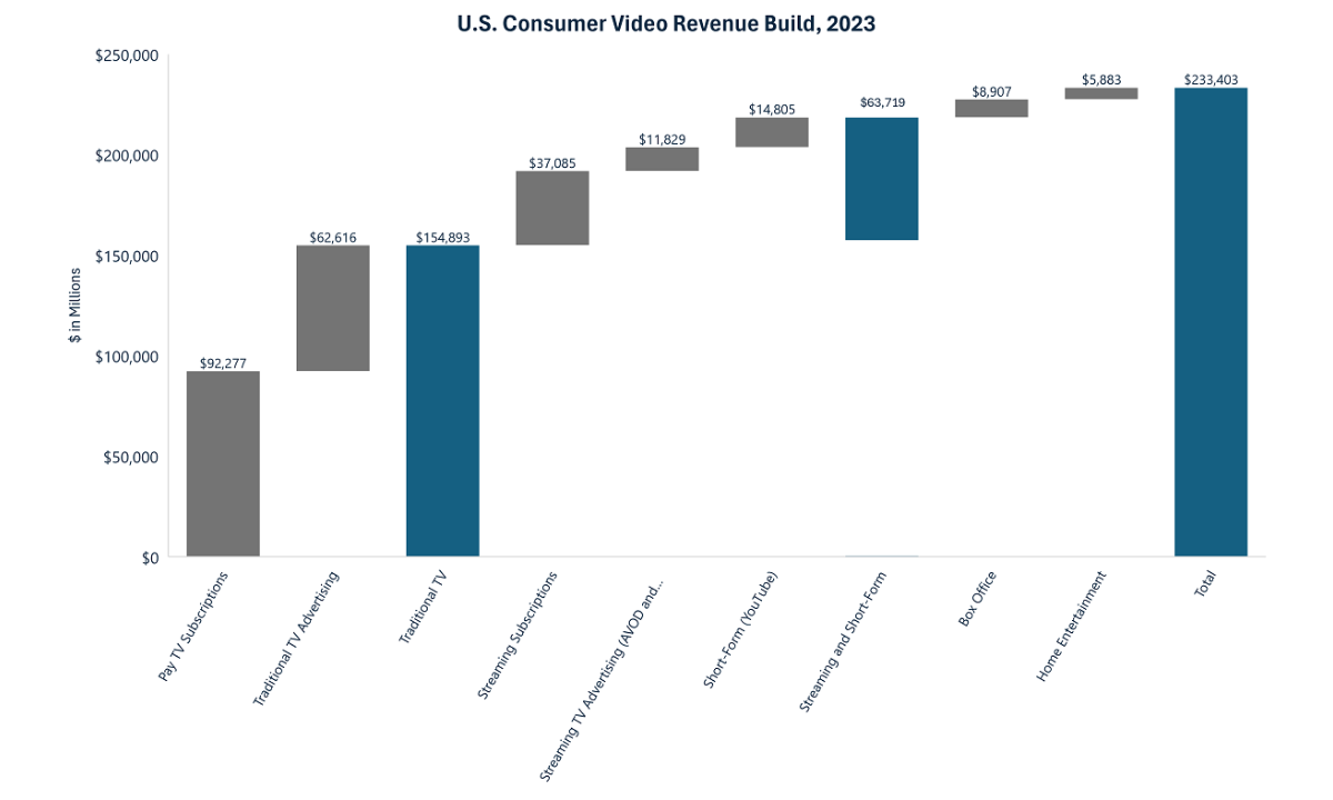 Pay-TV is by far the largest component of video. Cr: Doug Shapiro