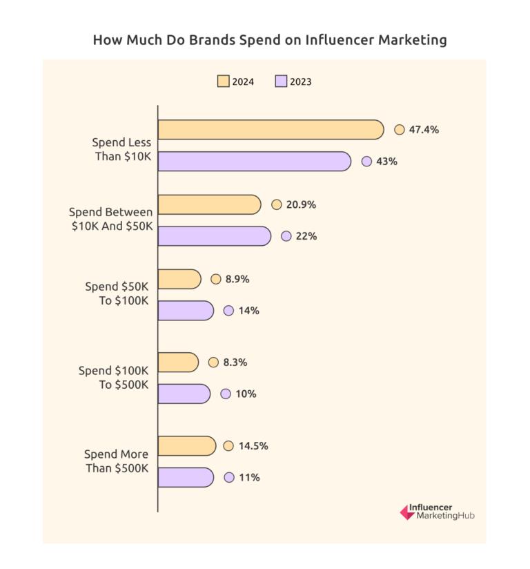 Cr: Influencer Marketing Hub