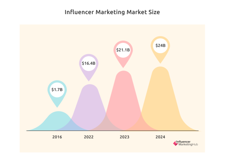 Cr: Influencer Marketing Hub