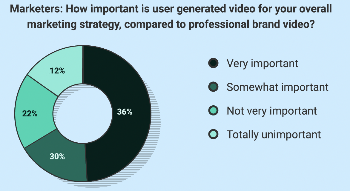 Cr: MASV’s State of User-Generated Video 2024