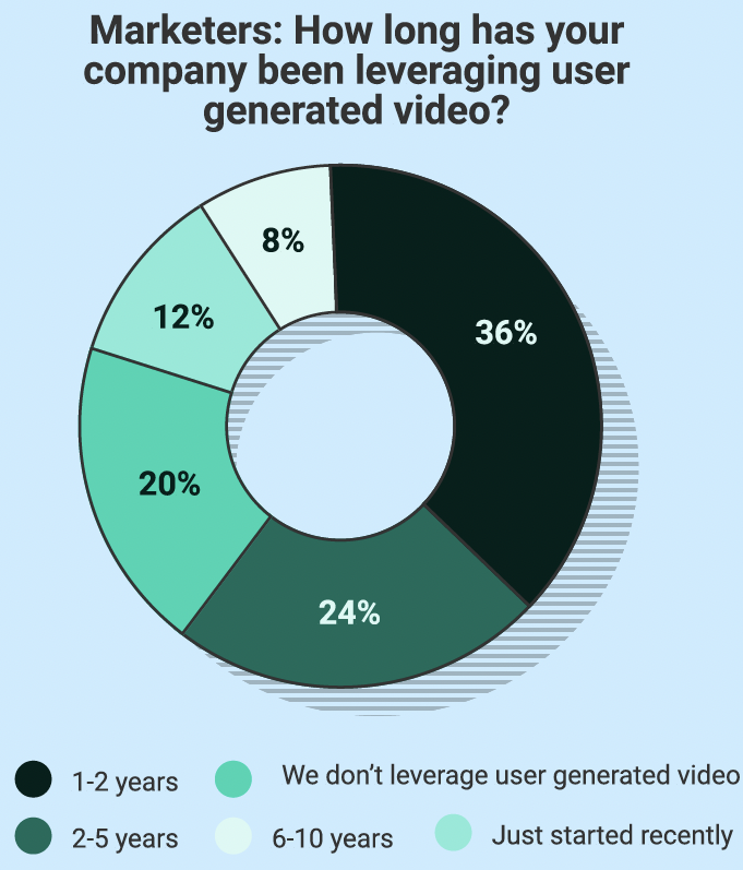 Cr: MASV’s State of User-Generated Video 2024