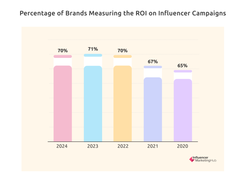 Cr: Influencer Marketing Hub